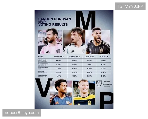 球迷热议最佳球员投票结果揭晓,梅西强势领跑引期待 球迷热议最佳球员投票结果揭晓,梅西强势领跑引期待